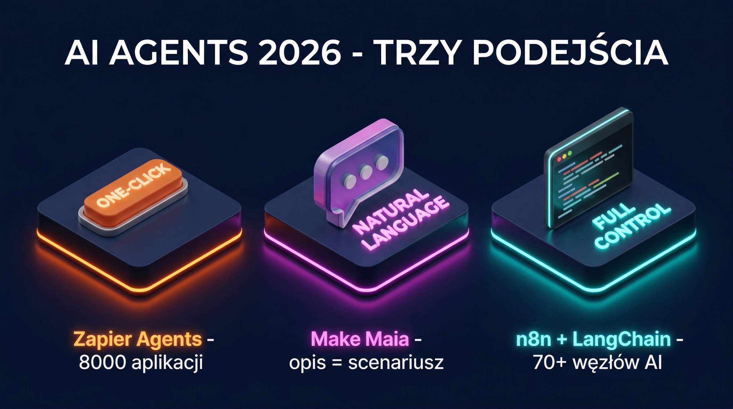 Porównanie podejścia do agentów AI w Zapier Make i n8n w 2026 roku